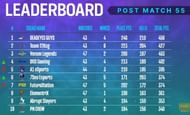 PMPL South Asia Season 2 overall standings after week 3 day 3